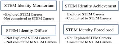 Adolescent Girls’ STEM Identity Formation and Media Images of STEM Professionals: Considering the Influence of Contextual Cues